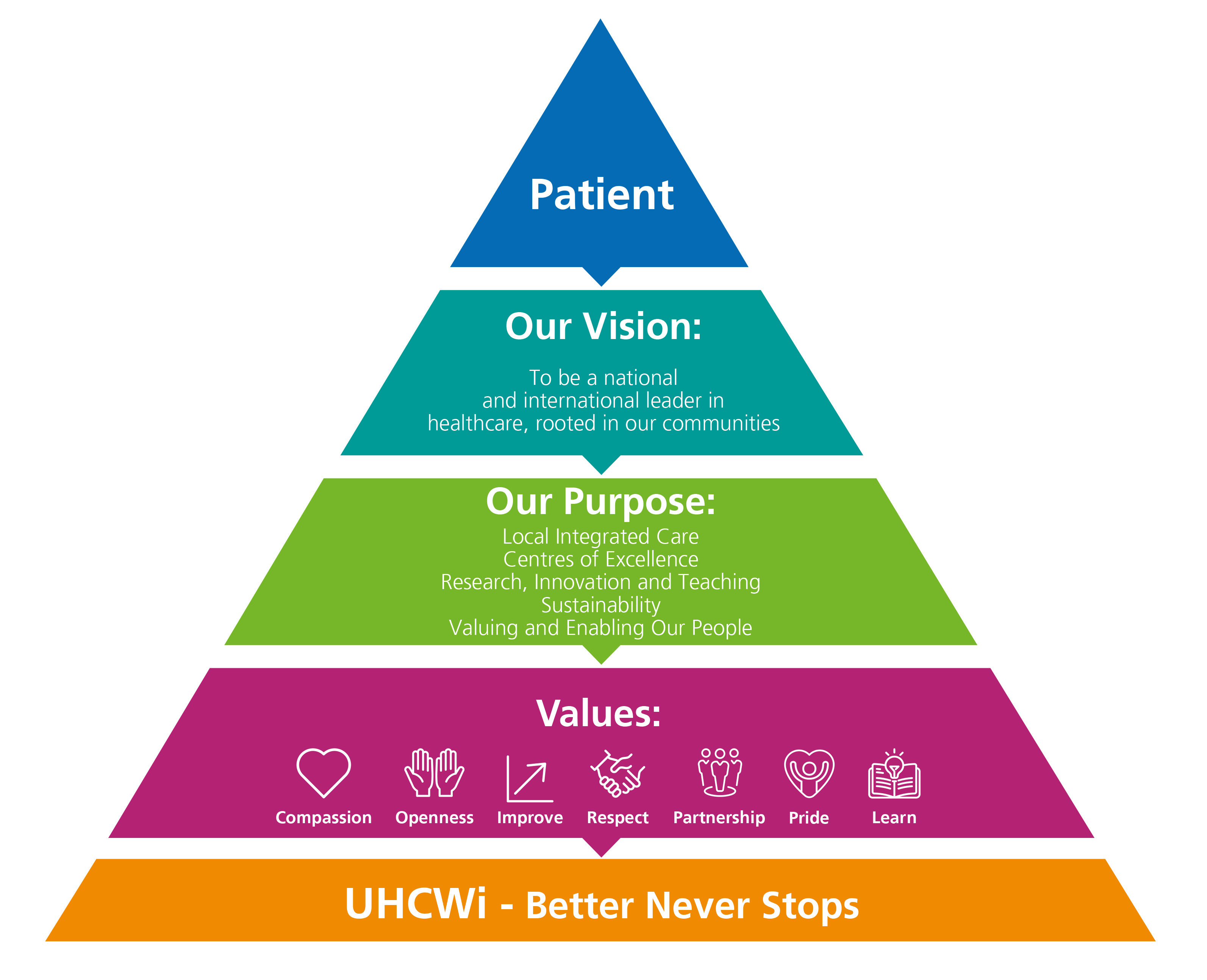 UHCW NHS Trust strategy triangle - 11082022.jpg